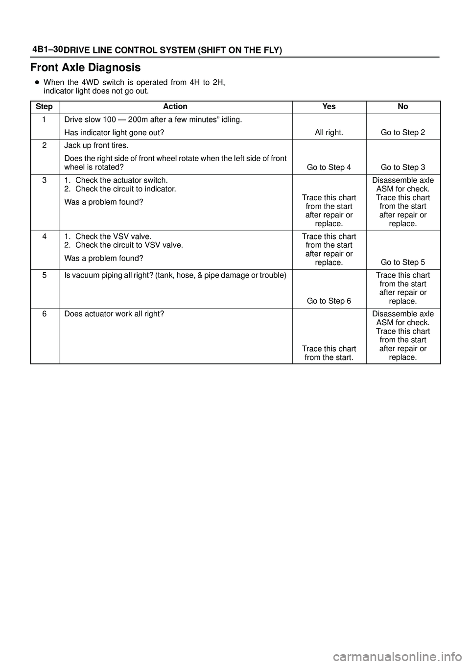 ISUZU TROOPER 1998  Service Owners Guide 4B1±30
DRIVE LINE CONTROL SYSTEM (SHIFT ON THE FLY)
Front Axle Diagnosis
When the 4WD switch is operated from 4H to 2H,
indicator light does not go out.
Step
ActionYe sNo
1Drive slow 100 Ð 200m aft