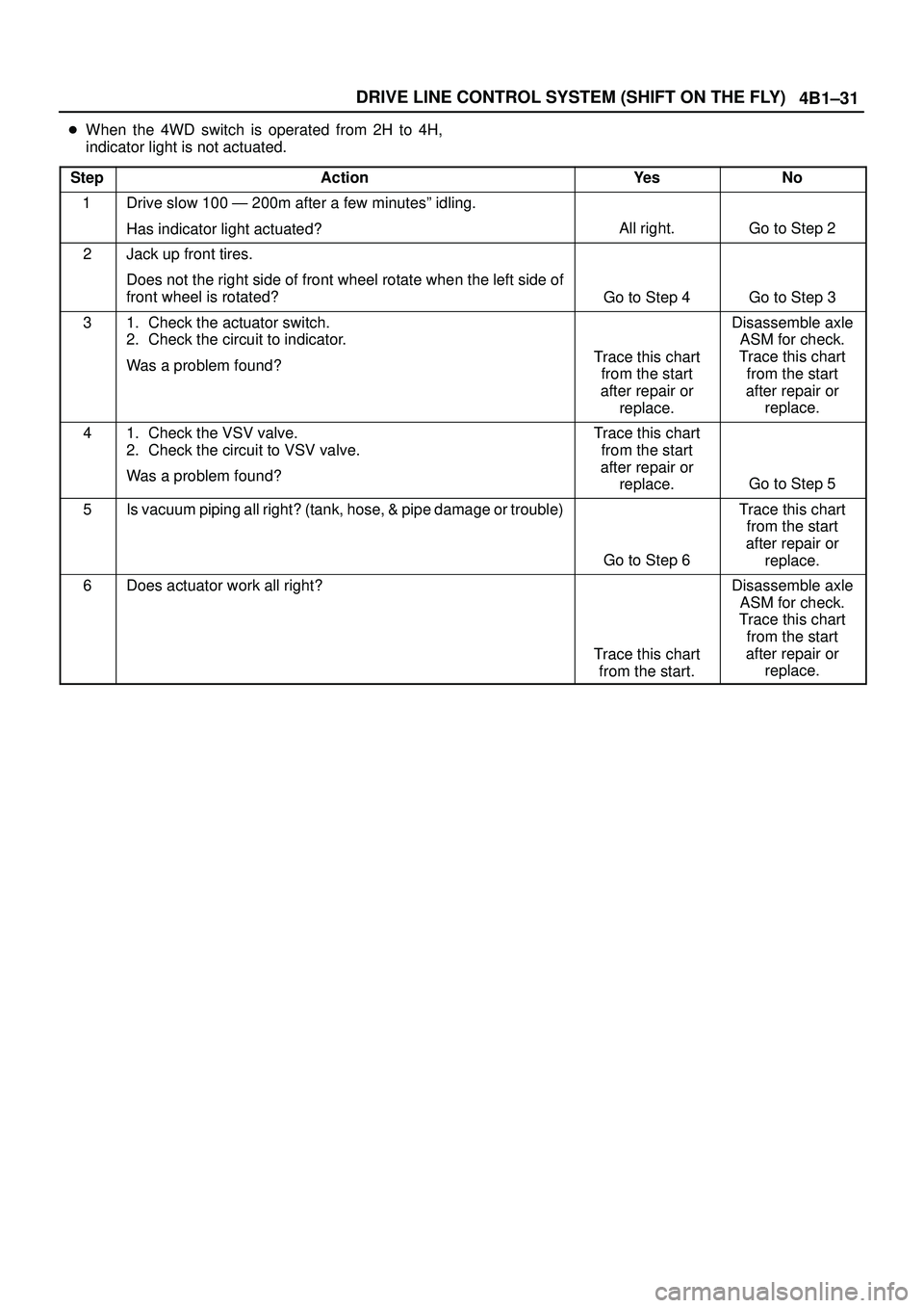 ISUZU TROOPER 1998  Service Repair Manual 4B1±31 DRIVE LINE CONTROL SYSTEM (SHIFT ON THE FLY)
When the 4WD switch is operated from 2H to 4H,
indicator light is not actuated.
Step
ActionYe sNo
1Drive slow 100 Ð 200m after a few minutesº id