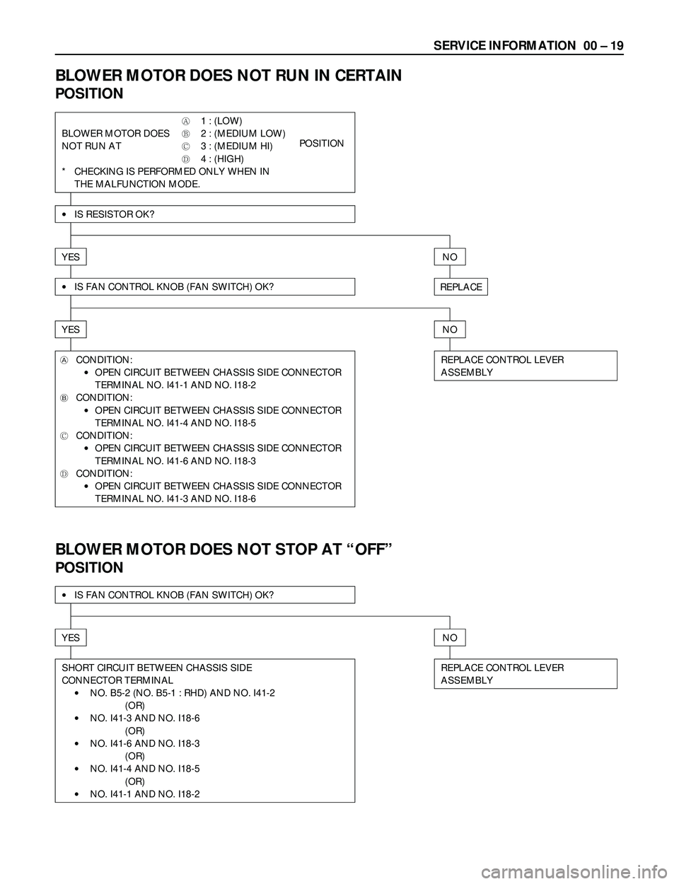 ISUZU TROOPER 1998  Service Workshop Manual SERVICE INFORMATION  00 Ð 19
BLOWER MOTOR DOES NOT RUN IN CERTAIN
POSITION
A1 : (LOW)
BLOWER MOTOR DOES
B2 : (MEDIUM LOW)
NOT RUN AT
C3 : (MEDIUM HI)          POSITION
D4 : (HIGH)
* CHECKING IS PERFO