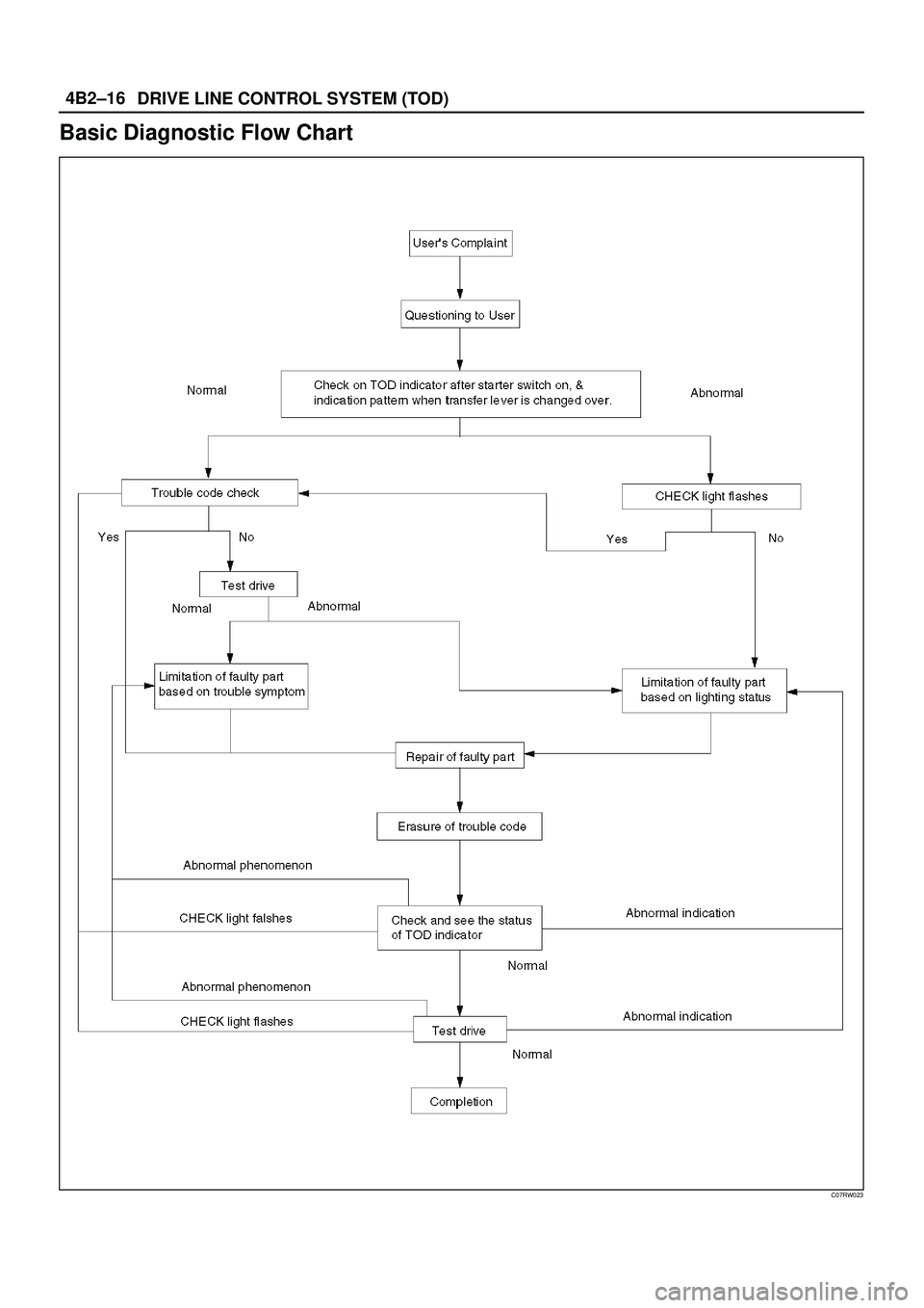 ISUZU TROOPER 1998  Service Repair Manual DRIVE LINE CONTROL SYSTEM (TOD) 4B2±16
Basic Diagnostic Flow Chart
C07RW023 