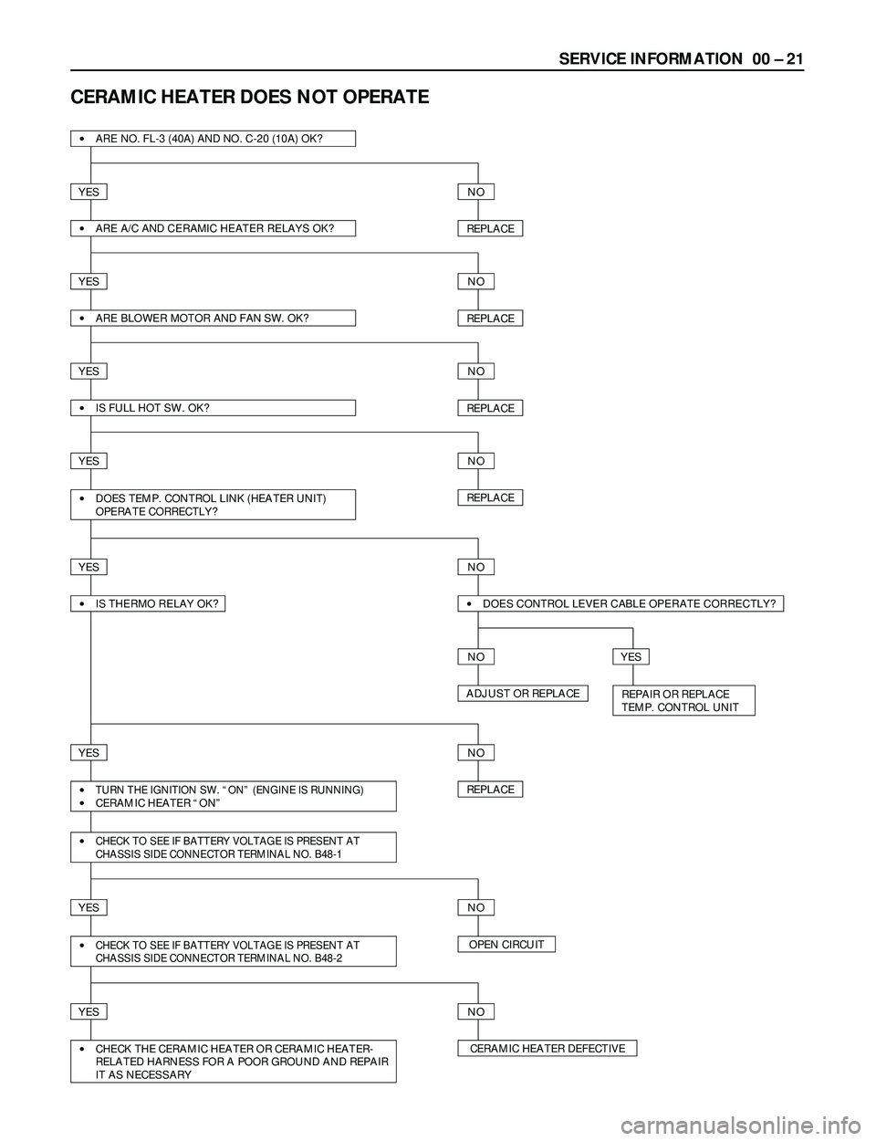 ISUZU TROOPER 1998  Service Repair Manual SERVICE INFORMATION  00 Ð 21
CERAMIC HEATER DOES NOT OPERATE
·ARE NO. FL-3 (40A) AND NO. C-20 (10A) OK? 
YESNO
REPLACE
REPLACE
REPLACE
REPLACE
·ARE A/C AND CERAMIC HEATER RELAYS OK?
YESNO
·ARE BLO