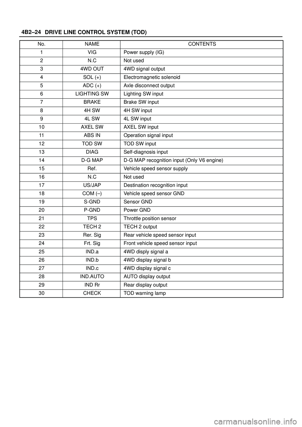 ISUZU TROOPER 1998  Service Repair Manual DRIVE LINE CONTROL SYSTEM (TOD) 4B2±24
No.NAMECONTENTS
1VIGPower supply (IG)
2N.CNot used
34WD OUT4WD signal output
4SOL (+)Electromagnetic solenoid
5ADC (+)Axle disconnect output
6LIGHTING SWLightin