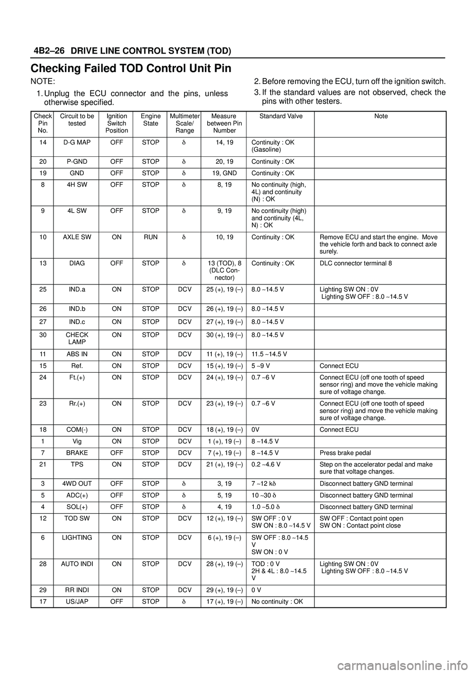 ISUZU TROOPER 1998 Service Owners Guide DRIVE LINE CONTROL SYSTEM (TOD) 4B2±26
Checking Failed TOD Control Unit Pin
NOTE:
1. Unplug the ECU connector and the pins, unless
otherwise specified.2. Before removing the ECU, turn off the ignitio ISUZU TROOPER 1998 Service Owners Guide DRIVE LINE CONTROL SYSTEM (TOD) 4B2±26
Checking Failed TOD Control Unit Pin
NOTE:
1. Unplug the ECU connector and the pins, unless
otherwise specified.2. Before removing the ECU, turn off the ignitio
