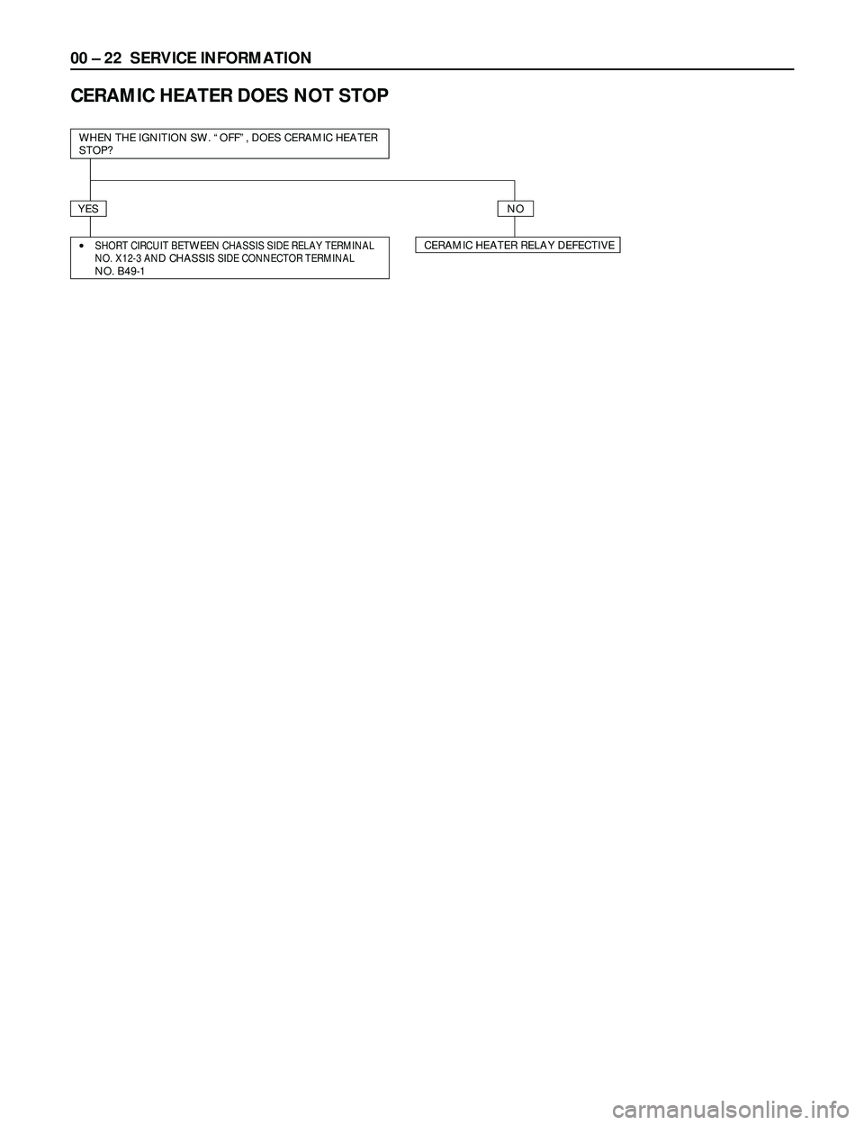 ISUZU TROOPER 1998  Service Manual PDF 00 Ð 22 SERVICE INFORMATION
CERAMIC HEATER DOES NOT STOP
WHEN THE IGNITION SW. ÒOFFÓ, DOES CERAMIC HEATER
STOP?
YESNO
CERAMIC HEATER RELAY DEFECTIVE·SHORT CIRCUIT BETWEEN CHASSIS SIDE RELAY TERMIN