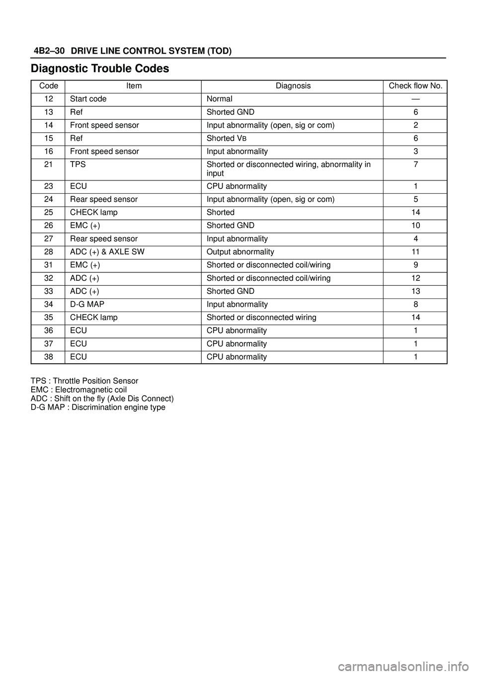 ISUZU TROOPER 1998  Service Manual PDF DRIVE LINE CONTROL SYSTEM (TOD) 4B2±30
Diagnostic Trouble Codes
CodeItemDiagnosisCheck flow No.
12Start codeNormalÐ
13RefShorted GND6
14Front speed sensorInput abnormality (open, sig or com)2
15RefS