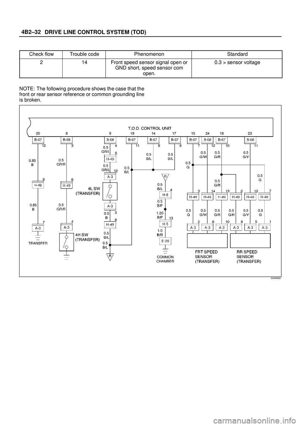 ISUZU TROOPER 1998  Service Manual PDF DRIVE LINE CONTROL SYSTEM (TOD) 4B2±32
Check flowTrouble codePhenomenonStandard
214Front speed sensor signal open or
GND short, speed sensor com
open.0.3 > sensor voltage
NOTE: The following procedur
