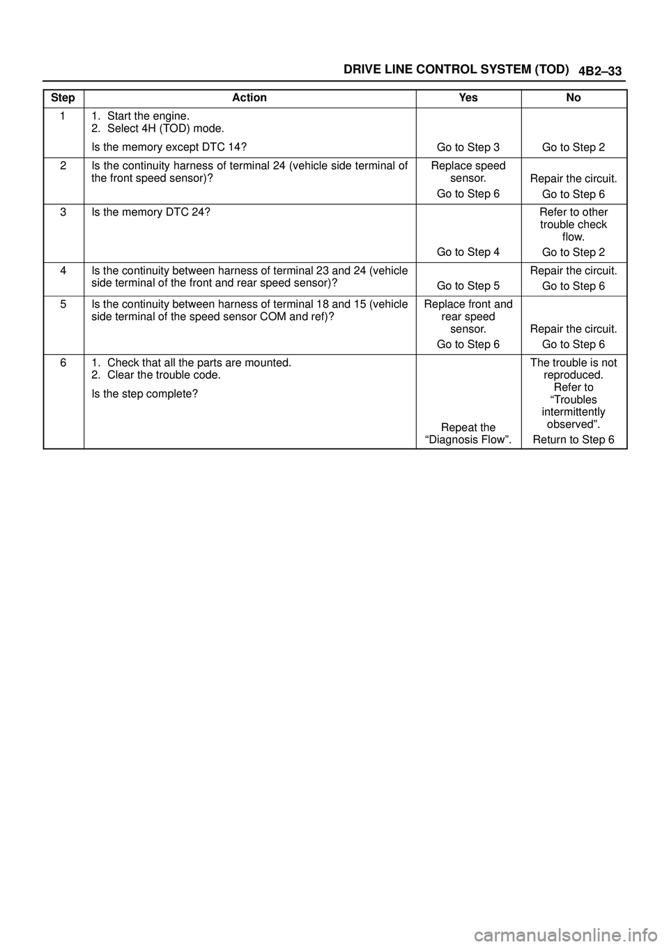 ISUZU TROOPER 1998  Service Manual PDF 4B2±33 DRIVE LINE CONTROL SYSTEM (TOD)
StepActionYe sNo
11. Start the engine.
2. Select 4H (TOD) mode.
Is the memory except DTC 14?
Go to Step 3Go to Step 2
2Is the continuity harness of terminal 24 