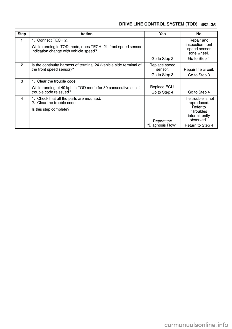 ISUZU TROOPER 1998  Service Manual PDF 4B2±35 DRIVE LINE CONTROL SYSTEM (TOD)
StepActionYe sNo
11. Connect TECH 2.
While running in TOD mode, does TECH±2s front speed sensor
indication change with vehicle speed?
Go to Step 2
Repair and
