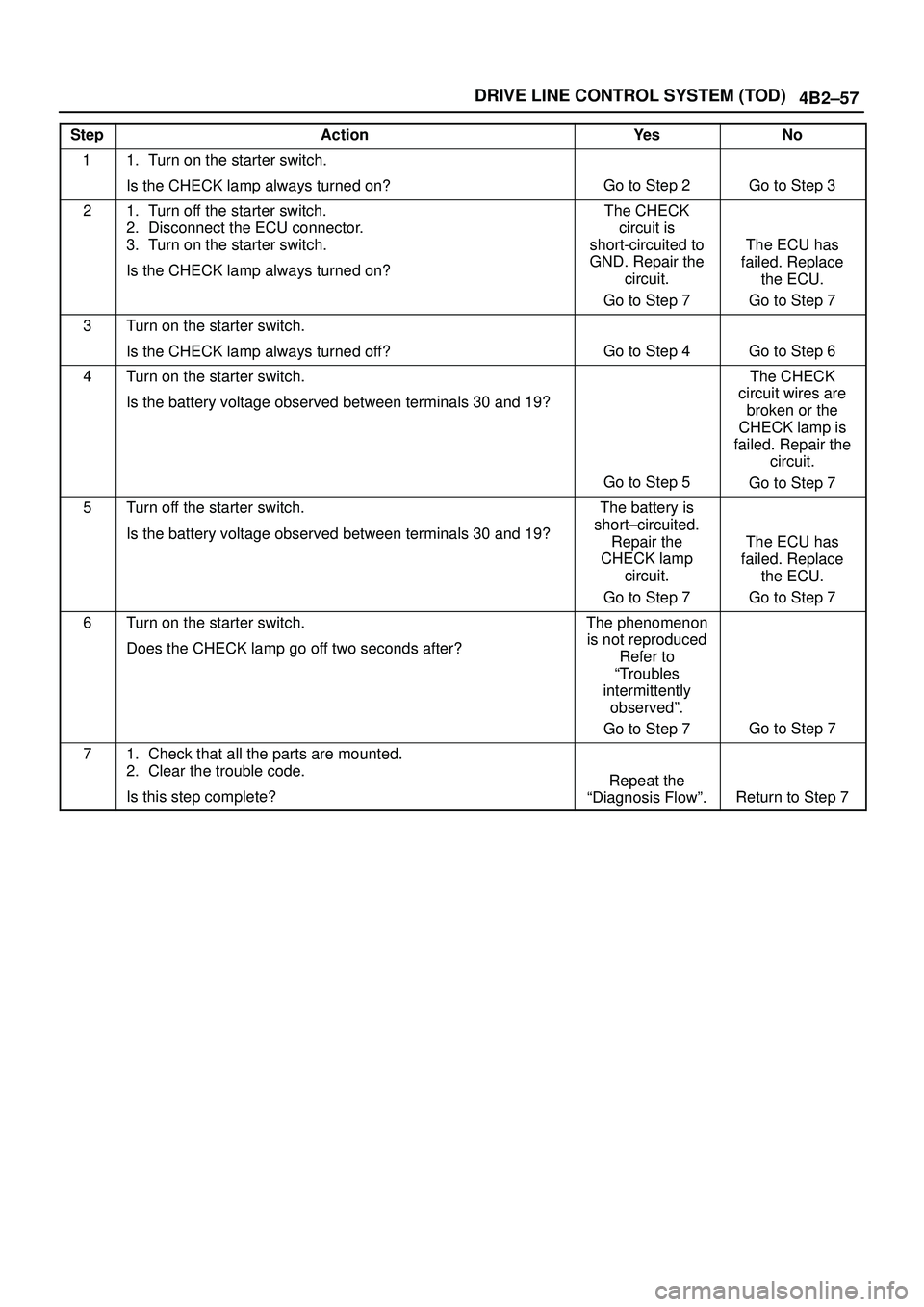 ISUZU TROOPER 1998  Service Repair Manual 4B2±57 DRIVE LINE CONTROL SYSTEM (TOD)
StepActionYe sNo
11. Turn on the starter switch.
Is the CHECK lamp always turned on?
Go to Step 2Go to Step 3
21. Turn off the starter switch.
2. Disconnect the