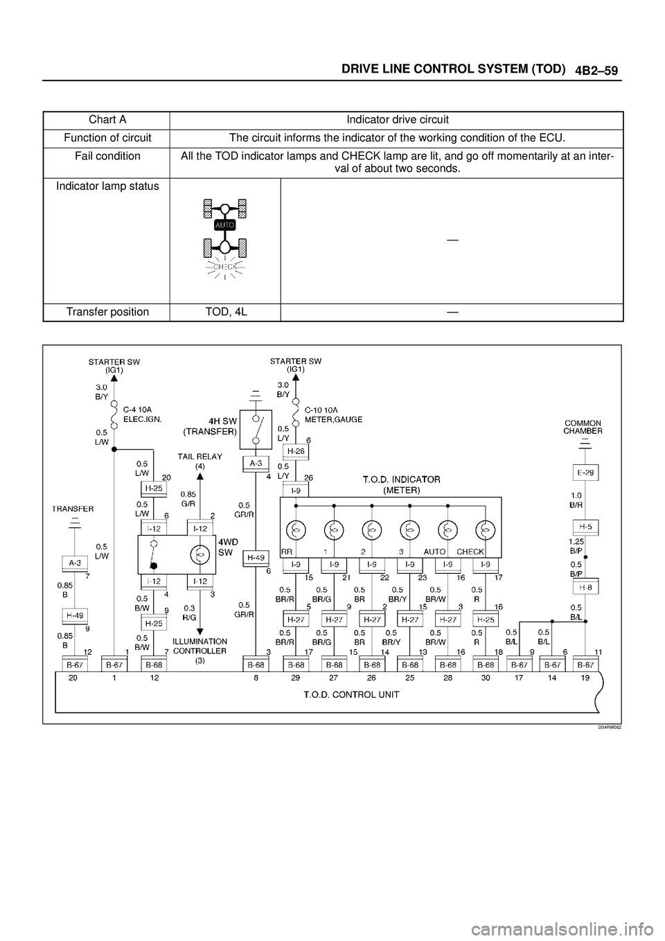 ISUZU TROOPER 1998  Service Repair Manual 4B2±59 DRIVE LINE CONTROL SYSTEM (TOD)
Chart AIndicator drive circuit
Function of circuitThe circuit informs the indicator of the working condition of the ECU.
Fail conditionAll the TOD indicator lam