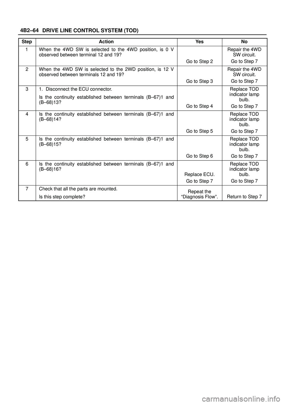ISUZU TROOPER 1998 Service Repair Manual DRIVE LINE CONTROL SYSTEM (TOD) 4B2±64
StepActionYe sNo
1When the 4WD SW is selected to the 4WD position, is 0 V
observed between terminal 12 and 19?
Go to Step 2
Repair the 4WD
SW circuit.
Go to Ste ISUZU TROOPER 1998 Service Repair Manual DRIVE LINE CONTROL SYSTEM (TOD) 4B2±64
StepActionYe sNo
1When the 4WD SW is selected to the 4WD position, is 0 V
observed between terminal 12 and 19?
Go to Step 2
Repair the 4WD
SW circuit.
Go to Ste
