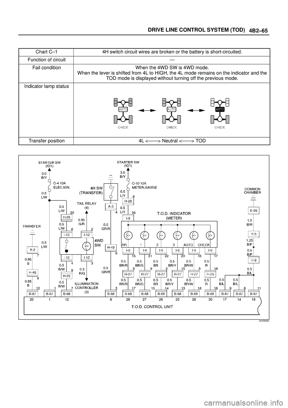 ISUZU TROOPER 1998  Service User Guide 4B2±65 DRIVE LINE CONTROL SYSTEM (TOD)
Chart C±14H switch circuit wires are broken or the battery is short-circuited.
Function of circuitÐ
Fail conditionWhen the 4WD SW is 4WD mode.
When the lever 