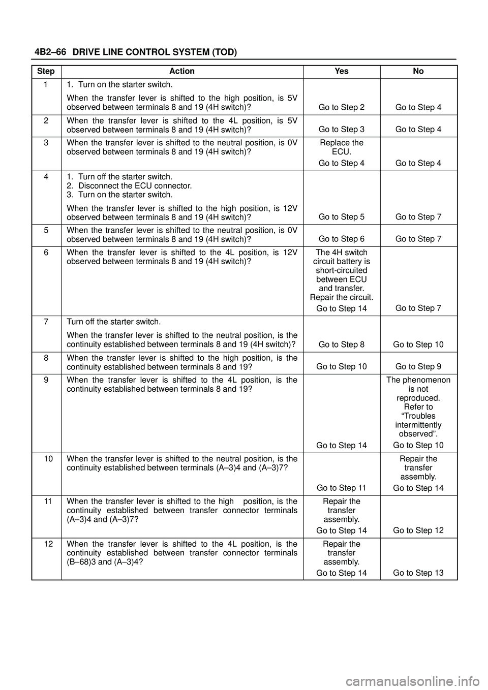 ISUZU TROOPER 1998 Service Repair Manual DRIVE LINE CONTROL SYSTEM (TOD) 4B2±66
StepActionYe sNo
11. Turn on the starter switch.
When the transfer lever is shifted to the high position, is 5V
observed between terminals 8 and 19 (4H switch)? ISUZU TROOPER 1998 Service Repair Manual DRIVE LINE CONTROL SYSTEM (TOD) 4B2±66
StepActionYe sNo
11. Turn on the starter switch.
When the transfer lever is shifted to the high position, is 5V
observed between terminals 8 and 19 (4H switch)?