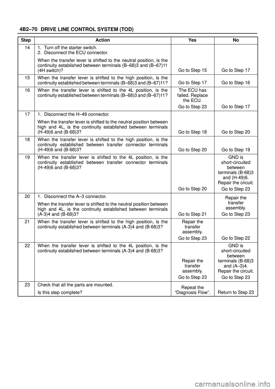 ISUZU TROOPER 1998 Service Repair Manual DRIVE LINE CONTROL SYSTEM (TOD) 4B2±70
StepNo Ye s Action
141. Turn off the starter switch.
2. Disconnect the ECU connector.
When the transfer lever is shifted to the neutral position, is the
continu ISUZU TROOPER 1998 Service Repair Manual DRIVE LINE CONTROL SYSTEM (TOD) 4B2±70
StepNo Ye s Action
141. Turn off the starter switch.
2. Disconnect the ECU connector.
When the transfer lever is shifted to the neutral position, is the
continu