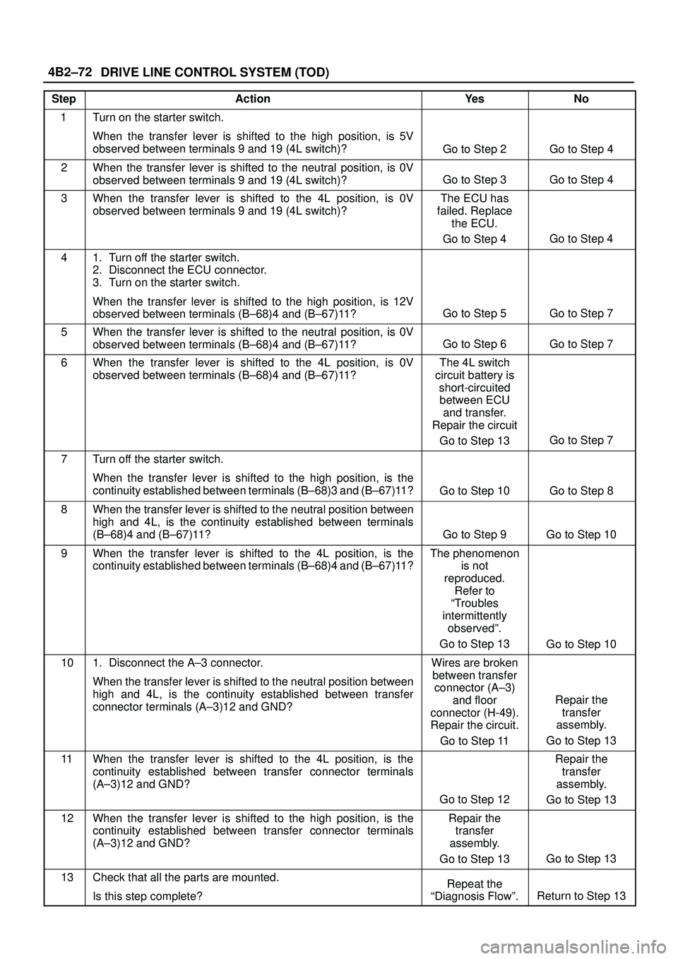 ISUZU TROOPER 1998 Service Repair Manual DRIVE LINE CONTROL SYSTEM (TOD) 4B2±72
StepActionYe sNo
1Turn on the starter switch.
When the transfer lever is shifted to the high position, is 5V
observed between terminals 9 and 19 (4L switch)?
Go ISUZU TROOPER 1998 Service Repair Manual DRIVE LINE CONTROL SYSTEM (TOD) 4B2±72
StepActionYe sNo
1Turn on the starter switch.
When the transfer lever is shifted to the high position, is 5V
observed between terminals 9 and 19 (4L switch)?
Go