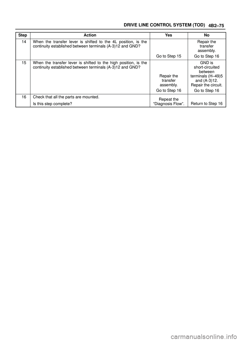 ISUZU TROOPER 1998 Service Repair Manual 4B2±75 DRIVE LINE CONTROL SYSTEM (TOD)
StepNo Ye s Action
14When the transfer lever is shifted to the 4L position, is the
continuity established between terminals (A-3)12 and GND?
Go to Step 15
Repai ISUZU TROOPER 1998 Service Repair Manual 4B2±75 DRIVE LINE CONTROL SYSTEM (TOD)
StepNo Ye s Action
14When the transfer lever is shifted to the 4L position, is the
continuity established between terminals (A-3)12 and GND?
Go to Step 15
Repai