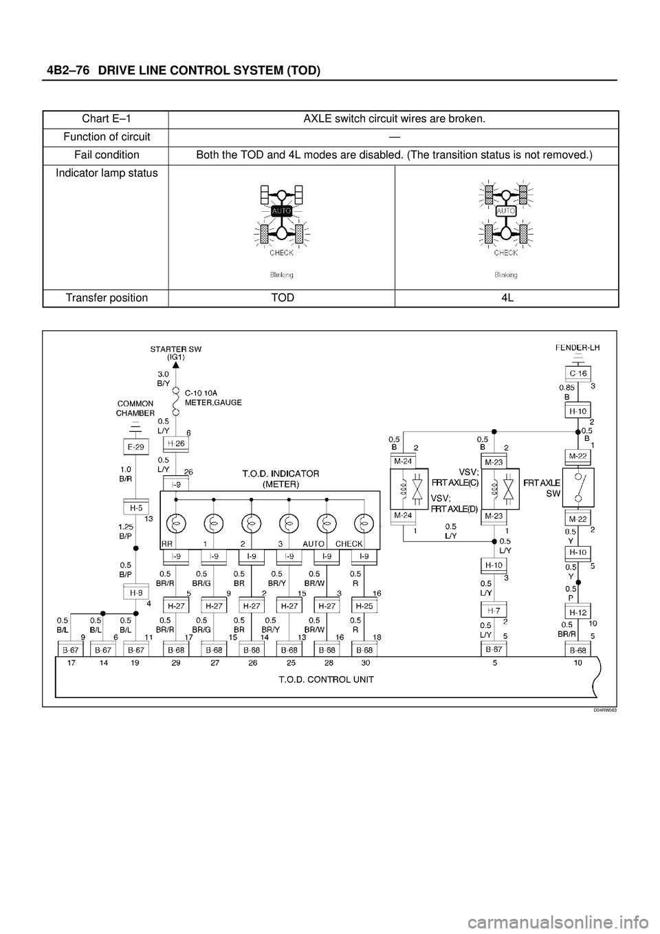 ISUZU TROOPER 1998 Service Repair Manual DRIVE LINE CONTROL SYSTEM (TOD) 4B2±76
Chart E±1AXLE switch circuit wires are broken.
Function of circuitÐ
Fail conditionBoth the TOD and 4L modes are disabled. (The transition status is not remove ISUZU TROOPER 1998 Service Repair Manual DRIVE LINE CONTROL SYSTEM (TOD) 4B2±76
Chart E±1AXLE switch circuit wires are broken.
Function of circuitÐ
Fail conditionBoth the TOD and 4L modes are disabled. (The transition status is not remove