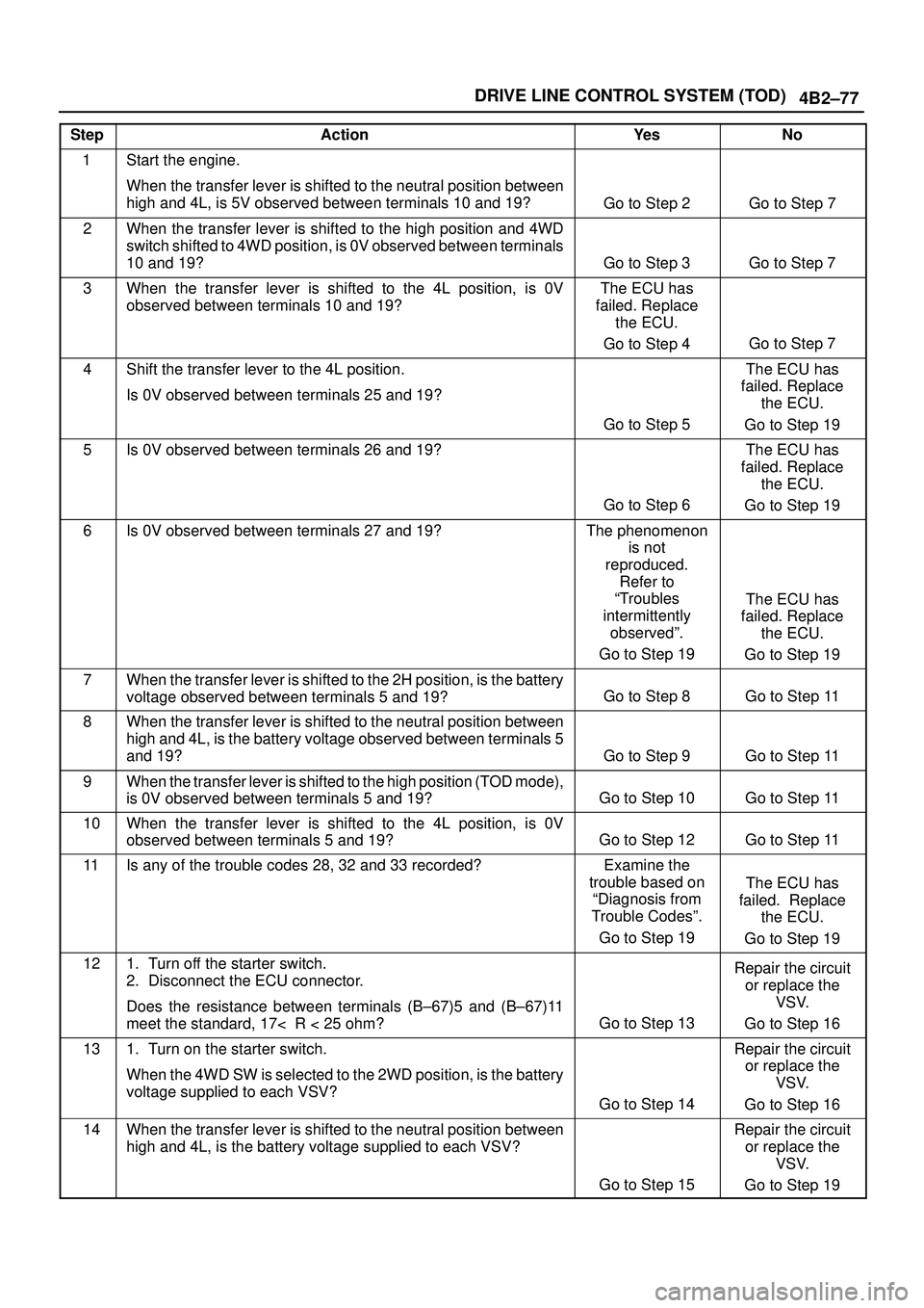 ISUZU TROOPER 1998 Service Repair Manual 4B2±77 DRIVE LINE CONTROL SYSTEM (TOD)
StepActionYe sNo
1Start the engine.
When the transfer lever is shifted to the neutral position between
high and 4L, is 5V observed between terminals 10 and 19?
ISUZU TROOPER 1998 Service Repair Manual 4B2±77 DRIVE LINE CONTROL SYSTEM (TOD)
StepActionYe sNo
1Start the engine.
When the transfer lever is shifted to the neutral position between
high and 4L, is 5V observed between terminals 10 and 19?