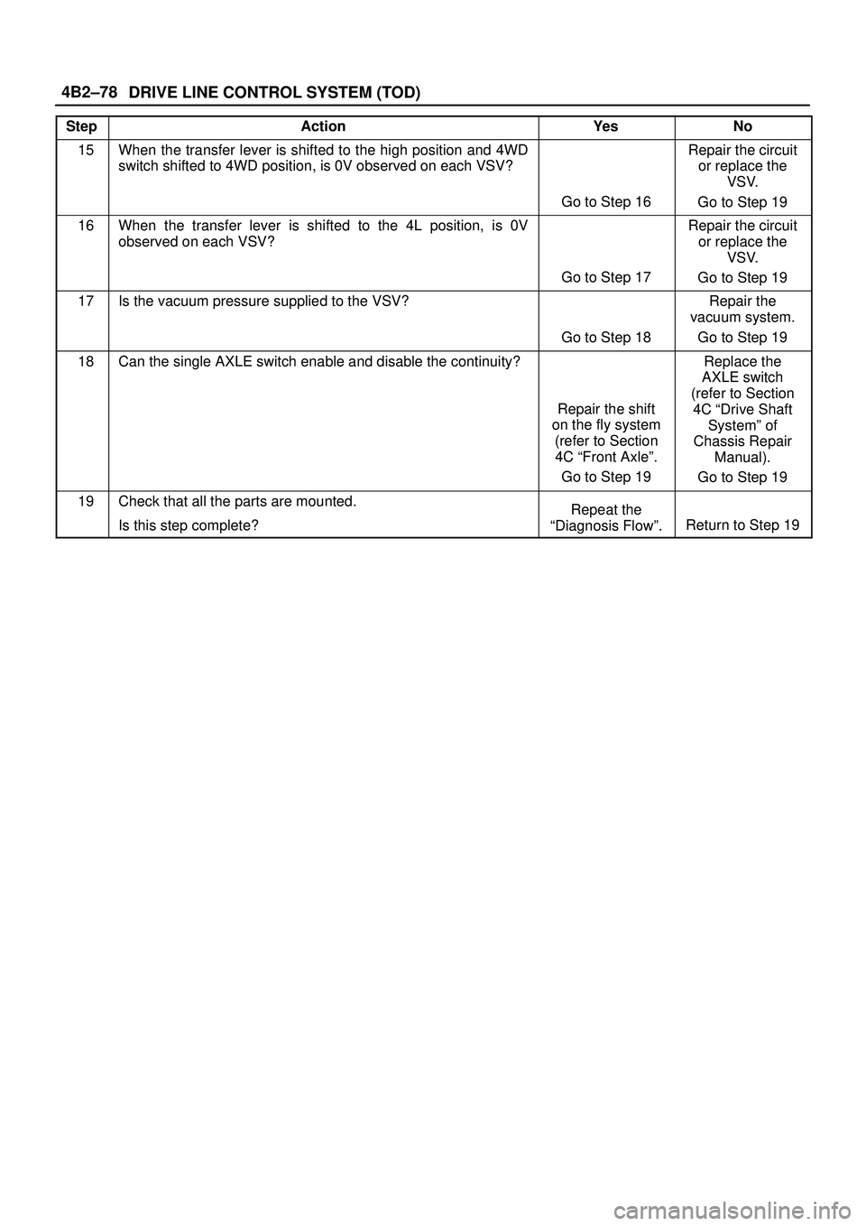 ISUZU TROOPER 1998 Service Repair Manual DRIVE LINE CONTROL SYSTEM (TOD) 4B2±78
StepNo Ye s Action
15When the transfer lever is shifted to the high position and 4WD
switch shifted to 4WD position, is 0V observed on each VSV?
Go to Step 16
R ISUZU TROOPER 1998 Service Repair Manual DRIVE LINE CONTROL SYSTEM (TOD) 4B2±78
StepNo Ye s Action
15When the transfer lever is shifted to the high position and 4WD
switch shifted to 4WD position, is 0V observed on each VSV?
Go to Step 16
R