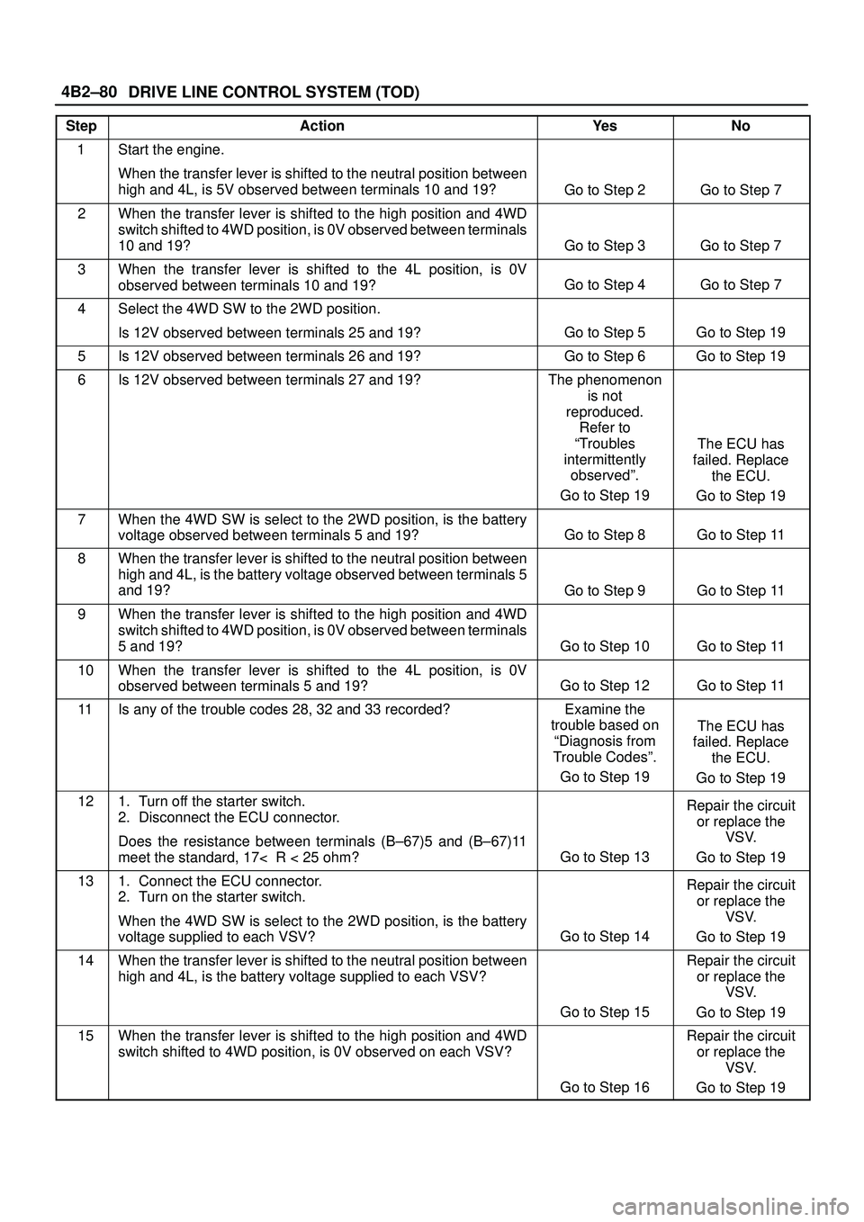 ISUZU TROOPER 1998 Service Repair Manual DRIVE LINE CONTROL SYSTEM (TOD) 4B2±80
StepActionYe sNo
1Start the engine.
When the transfer lever is shifted to the neutral position between
high and 4L, is 5V observed between terminals 10 and 19?
ISUZU TROOPER 1998 Service Repair Manual DRIVE LINE CONTROL SYSTEM (TOD) 4B2±80
StepActionYe sNo
1Start the engine.
When the transfer lever is shifted to the neutral position between
high and 4L, is 5V observed between terminals 10 and 19?
