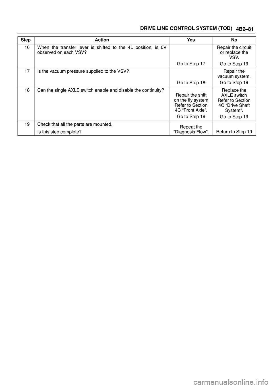 ISUZU TROOPER 1998 Service Repair Manual 4B2±81 DRIVE LINE CONTROL SYSTEM (TOD)
StepNo Ye s Action
16When the transfer lever is shifted to the 4L position, is 0V
observed on each VSV?
Go to Step 17
Repair the circuit
or replace the
VSV.
Go ISUZU TROOPER 1998 Service Repair Manual 4B2±81 DRIVE LINE CONTROL SYSTEM (TOD)
StepNo Ye s Action
16When the transfer lever is shifted to the 4L position, is 0V
observed on each VSV?
Go to Step 17
Repair the circuit
or replace the
VSV.
Go
