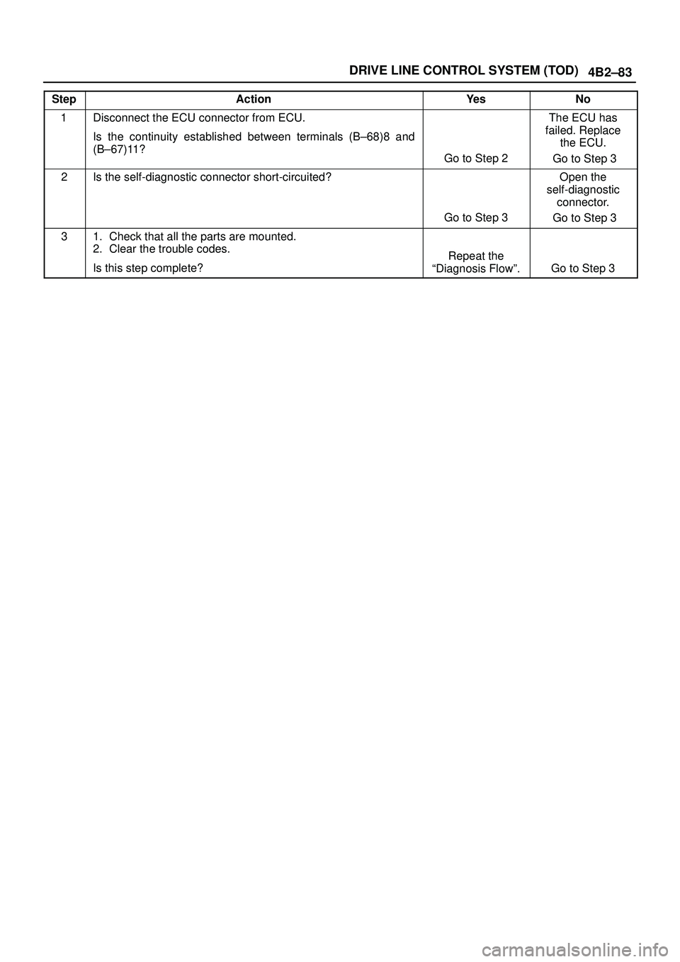 ISUZU TROOPER 1998 Service Repair Manual 4B2±83 DRIVE LINE CONTROL SYSTEM (TOD)
StepActionYe sNo
1Disconnect the ECU connector from ECU.
Is the continuity established between terminals (B±68)8 and
(B±67)11?
Go to Step 2
The ECU has
failed ISUZU TROOPER 1998 Service Repair Manual 4B2±83 DRIVE LINE CONTROL SYSTEM (TOD)
StepActionYe sNo
1Disconnect the ECU connector from ECU.
Is the continuity established between terminals (B±68)8 and
(B±67)11?
Go to Step 2
The ECU has
failed