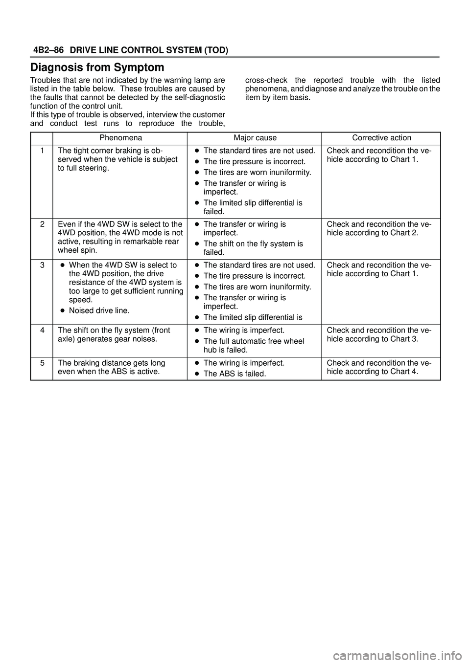 ISUZU TROOPER 1998  Service Owners Guide DRIVE LINE CONTROL SYSTEM (TOD) 4B2±86
Diagnosis from Symptom
Troubles that are not indicated by the warning lamp are
listed in the table below.  These troubles are caused by
the faults that cannot b