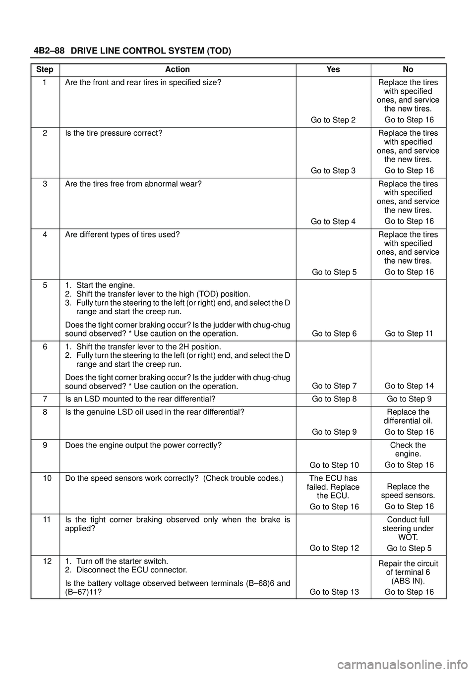 ISUZU TROOPER 1998 Service Repair Manual DRIVE LINE CONTROL SYSTEM (TOD) 4B2±88
StepActionYe sNo
1Are the front and rear tires in specified size?
Go to Step 2
Replace the tires
with specified
ones, and service
the new tires.
Go to Step 16
ISUZU TROOPER 1998 Service Repair Manual DRIVE LINE CONTROL SYSTEM (TOD) 4B2±88
StepActionYe sNo
1Are the front and rear tires in specified size?
Go to Step 2
Replace the tires
with specified
ones, and service
the new tires.
Go to Step 16