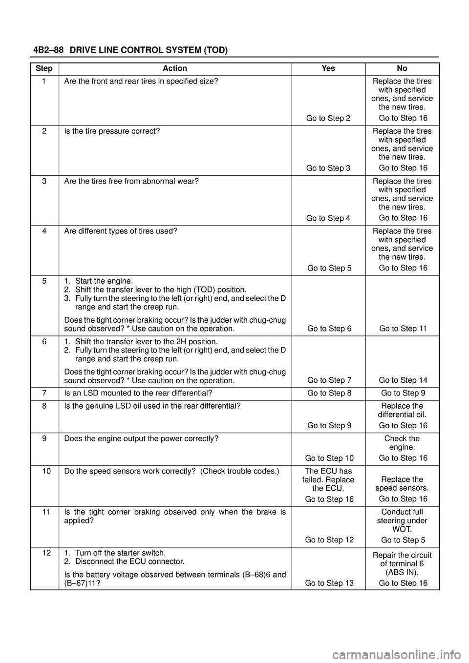ISUZU TROOPER 1998  Service Repair Manual DRIVE LINE CONTROL SYSTEM (TOD) 4B2±88
StepActionYe sNo
1Are the front and rear tires in specified size?
Go to Step 2
Replace the tires
with specified
ones, and service
the new tires.
 Go to Step 16
