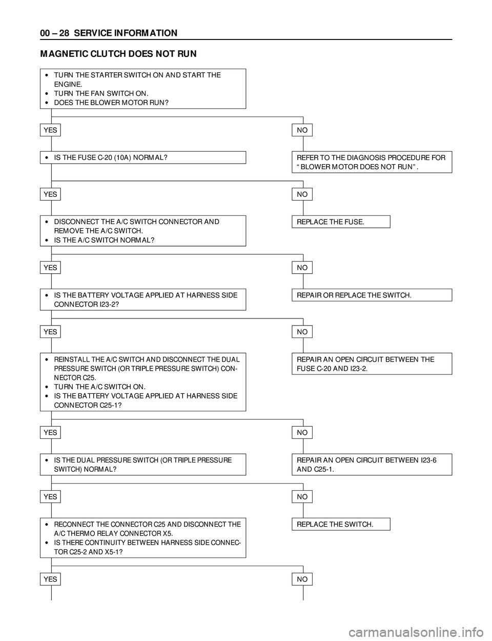 ISUZU TROOPER 1998 Service User Guide 00 Ð 28 SERVICE INFORMATION
MAGNETIC CLUTCH DOES NOT RUN
·TURN THE STARTER SWITCH ON AND START THE
ENGINE.
·TURN THE FAN SWITCH ON.
·DOES THE BLOWER MOTOR RUN?
YESNO
REFER TO THE DIAGNOSIS PROCEDU ISUZU TROOPER 1998 Service User Guide 00 Ð 28 SERVICE INFORMATION
MAGNETIC CLUTCH DOES NOT RUN
·TURN THE STARTER SWITCH ON AND START THE
ENGINE.
·TURN THE FAN SWITCH ON.
·DOES THE BLOWER MOTOR RUN?
YESNO
REFER TO THE DIAGNOSIS PROCEDU
