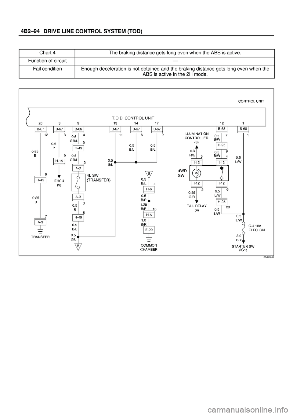 ISUZU TROOPER 1998 Service Repair Manual DRIVE LINE CONTROL SYSTEM (TOD) 4B2±94
Chart 4The braking distance gets long even when the ABS is active.
Function of circuitÐ
Fail conditionEnough deceleration is not obtained and the braking dista ISUZU TROOPER 1998 Service Repair Manual DRIVE LINE CONTROL SYSTEM (TOD) 4B2±94
Chart 4The braking distance gets long even when the ABS is active.
Function of circuitÐ
Fail conditionEnough deceleration is not obtained and the braking dista