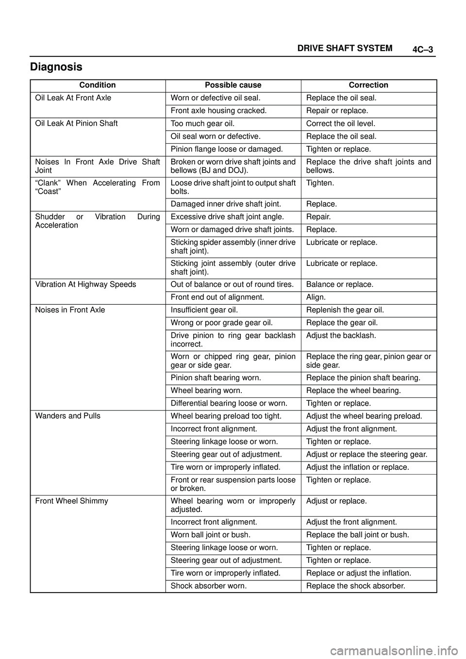ISUZU TROOPER 1998 Service Repair Manual 4C±3 DRIVE SHAFT SYSTEM
Diagnosis
ConditionPossible causeCorrection
Oil Leak At Front AxleWorn or defective oil seal.Replace the oil seal.
Front axle housing cracked.Repair or replace.
Oil Leak At Pi ISUZU TROOPER 1998 Service Repair Manual 4C±3 DRIVE SHAFT SYSTEM
Diagnosis
ConditionPossible causeCorrection
Oil Leak At Front AxleWorn or defective oil seal.Replace the oil seal.
Front axle housing cracked.Repair or replace.
Oil Leak At Pi