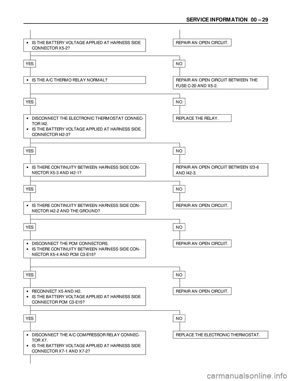 ISUZU TROOPER 1998  Service Manual PDF SERVICE INFORMATION  00 Ð 29
·IS THE BATTERY VOLTAGE APPLIED AT HARNESS SIDE
CONNECTOR X5-2?REPAIR AN OPEN CIRCUIT.
YESNO
·IS THE A/C THERMO RELAY NORMAL?REPAIR AN OPEN CIRCUIT BETWEEN THE
FUSE C-2