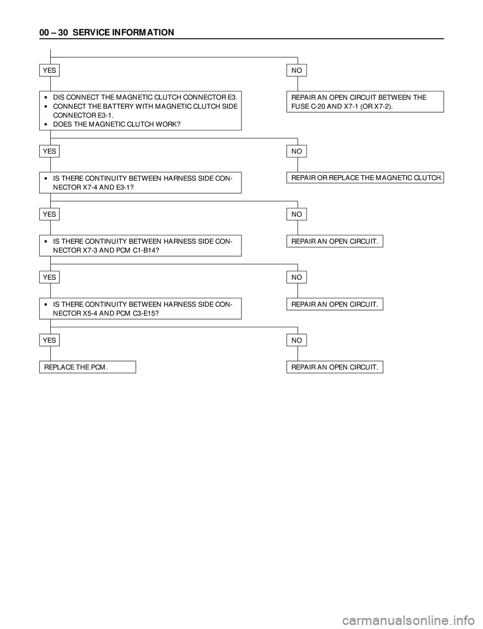 ISUZU TROOPER 1998  Service Repair Manual 00 Ð 30 SERVICE INFORMATION
YESNO
REPAIR AN OPEN CIRCUIT BETWEEN THE
FUSE C-20 AND X7-1 (OR X7-2).·DIS CONNECT THE MAGNETIC CLUTCH CONNECTOR E3.
·CONNECT THE BATTERY WITH MAGNETIC CLUTCH SIDE
CONNE