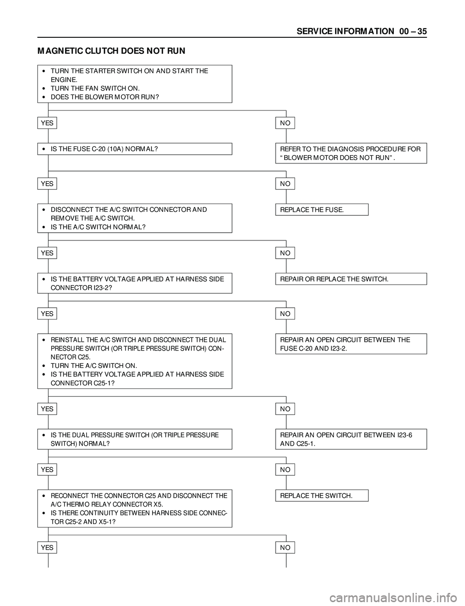 ISUZU TROOPER 1998  Service Repair Manual SERVICE INFORMATION  00 Ð 35
MAGNETIC CLUTCH DOES NOT RUN
·TURN THE STARTER SWITCH ON AND START THE
ENGINE.
·TURN THE FAN SWITCH ON.
·DOES THE BLOWER MOTOR RUN?
YESNO
REFER TO THE DIAGNOSIS PROCED