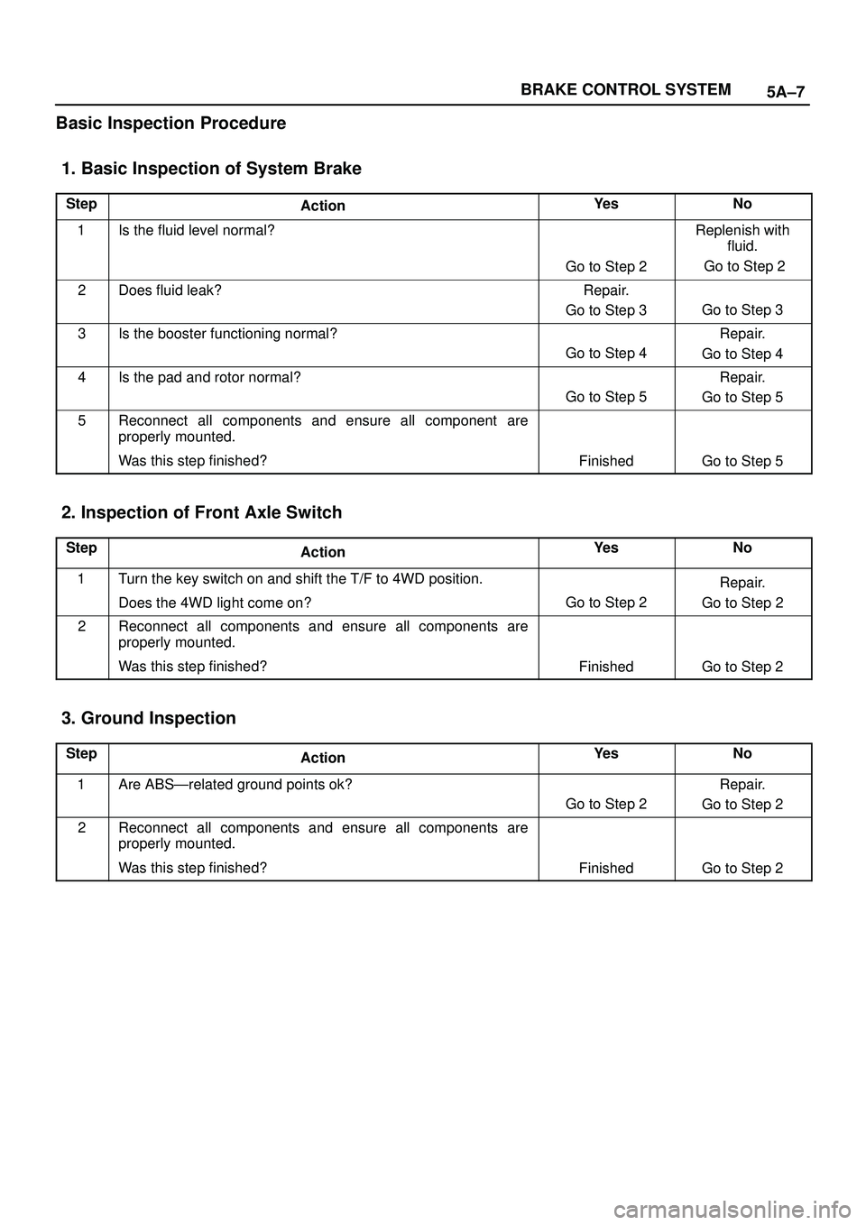 ISUZU TROOPER 1998  Service Repair Manual 5A±7 BRAKE CONTROL SYSTEM
Basic Inspection Procedure
1. Basic Inspection of System Brake 
StepActionYe sNo
1Is the fluid level normal?
Go to Step 2
Replenish with
fluid.
 Go to Step 2
2Does fluid lea