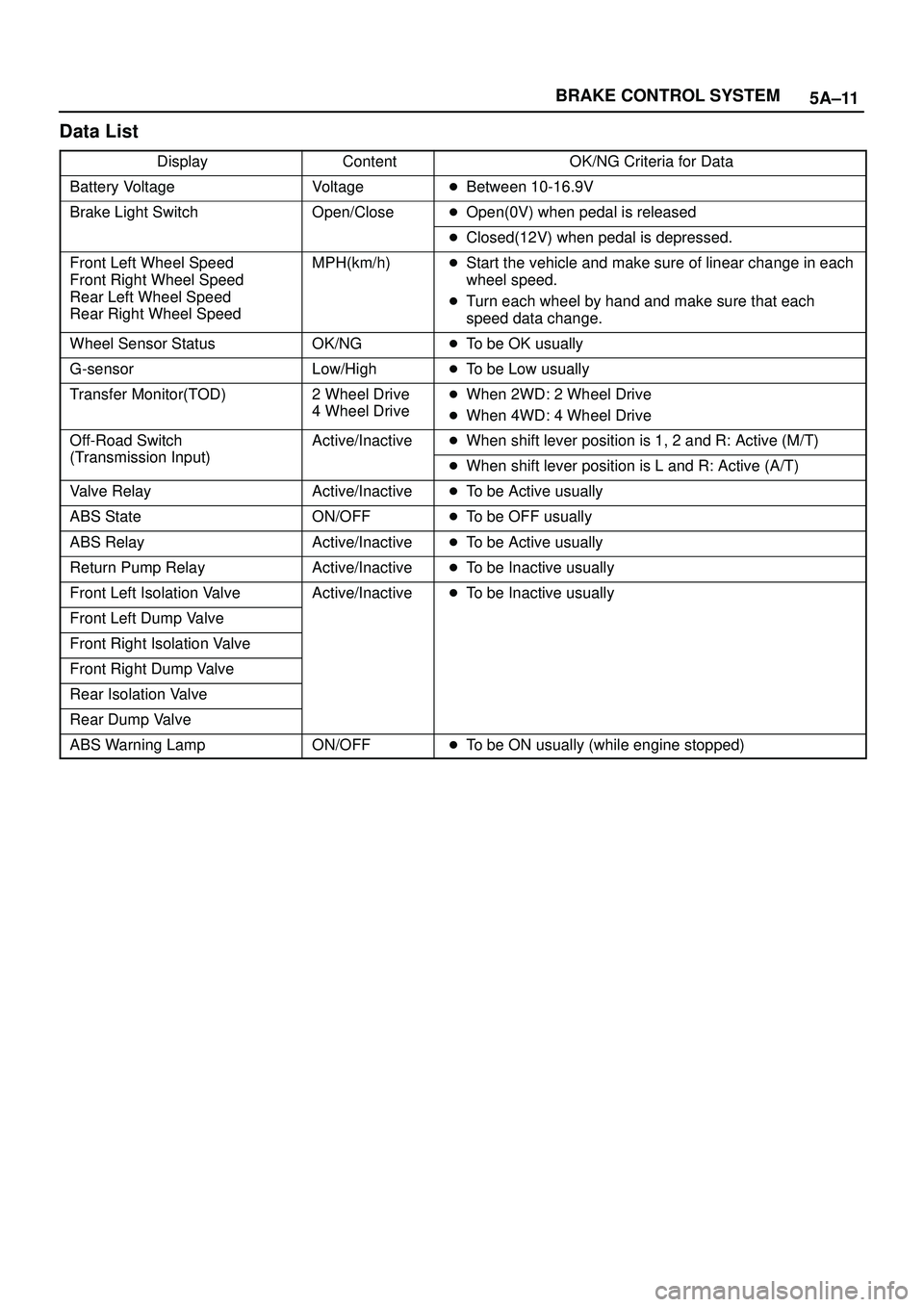 ISUZU TROOPER 1998  Service User Guide 5A±11 BRAKE CONTROL SYSTEM
Data List
DisplayContentOK/NG Criteria for Data
Battery VoltageVoltageBetween 10-16.9V
Brake Light SwitchOpen/CloseOpen(0V) when pedal is released
Closed(12V) when pedal