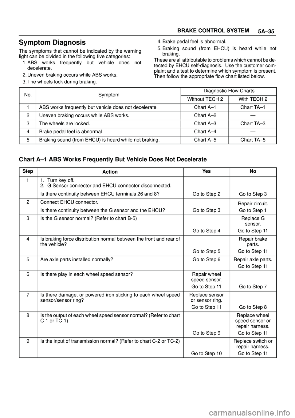 ISUZU TROOPER 1998  Service Repair Manual 5A±35 BRAKE CONTROL SYSTEM
Symptom Diagnosis
The symptoms that cannot be indicated by the warning
light can be divided in the following five categories:
1. ABS works frequently but vehicle does not
d