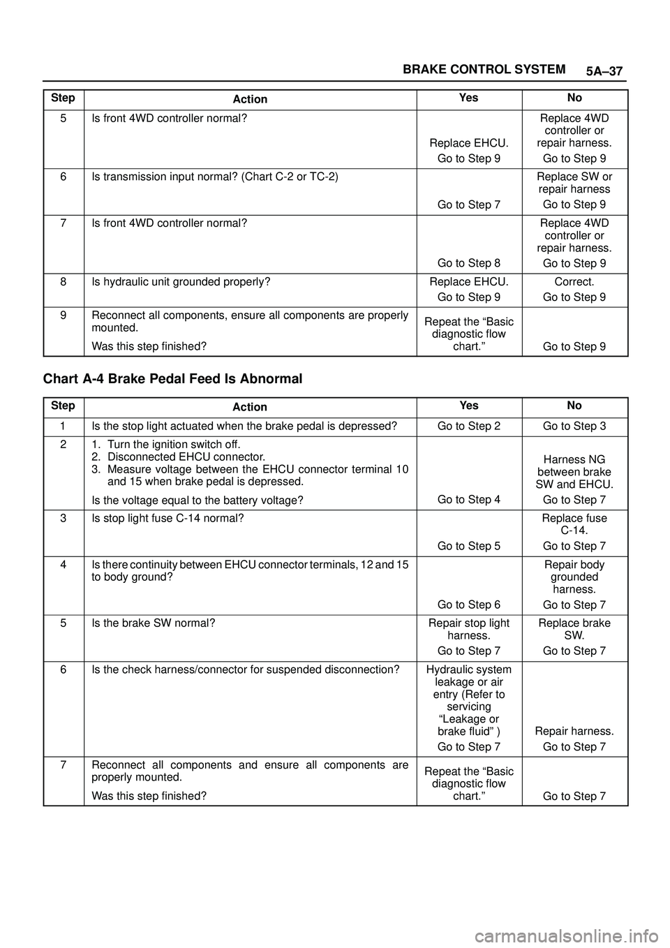 ISUZU TROOPER 1998  Service Repair Manual 5A±37 BRAKE CONTROL SYSTEM
StepNo Ye s
Action
5Is front 4WD controller normal?
Replace EHCU.
Go to Step 9
Replace 4WD
controller or
repair harness.
Go to Step 9
6Is transmission input normal? (Chart 