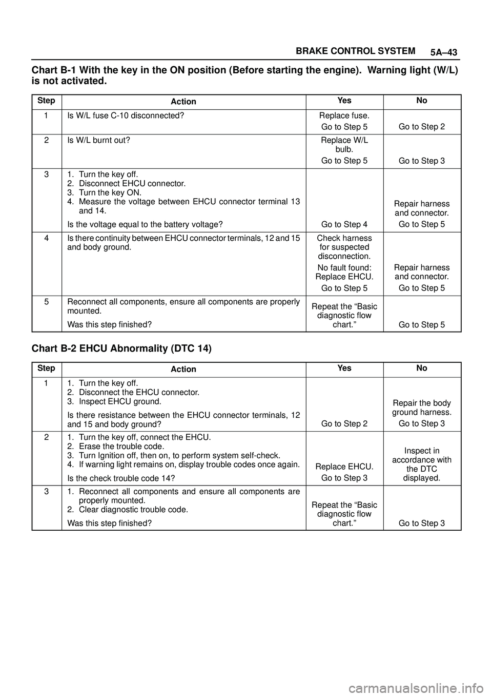 ISUZU TROOPER 1998 Service Workshop Manual 5A±43 BRAKE CONTROL SYSTEM
Chart B-1 With the key in the ON position (Before starting the engine). Warning light (W/L)
is not activated.
StepActionYe sNo
1Is W/L fuse C-10 disconnected?Replace fuse. ISUZU TROOPER 1998 Service Workshop Manual 5A±43 BRAKE CONTROL SYSTEM
Chart B-1 With the key in the ON position (Before starting the engine). Warning light (W/L)
is not activated.
StepActionYe sNo
1Is W/L fuse C-10 disconnected?Replace fuse.
