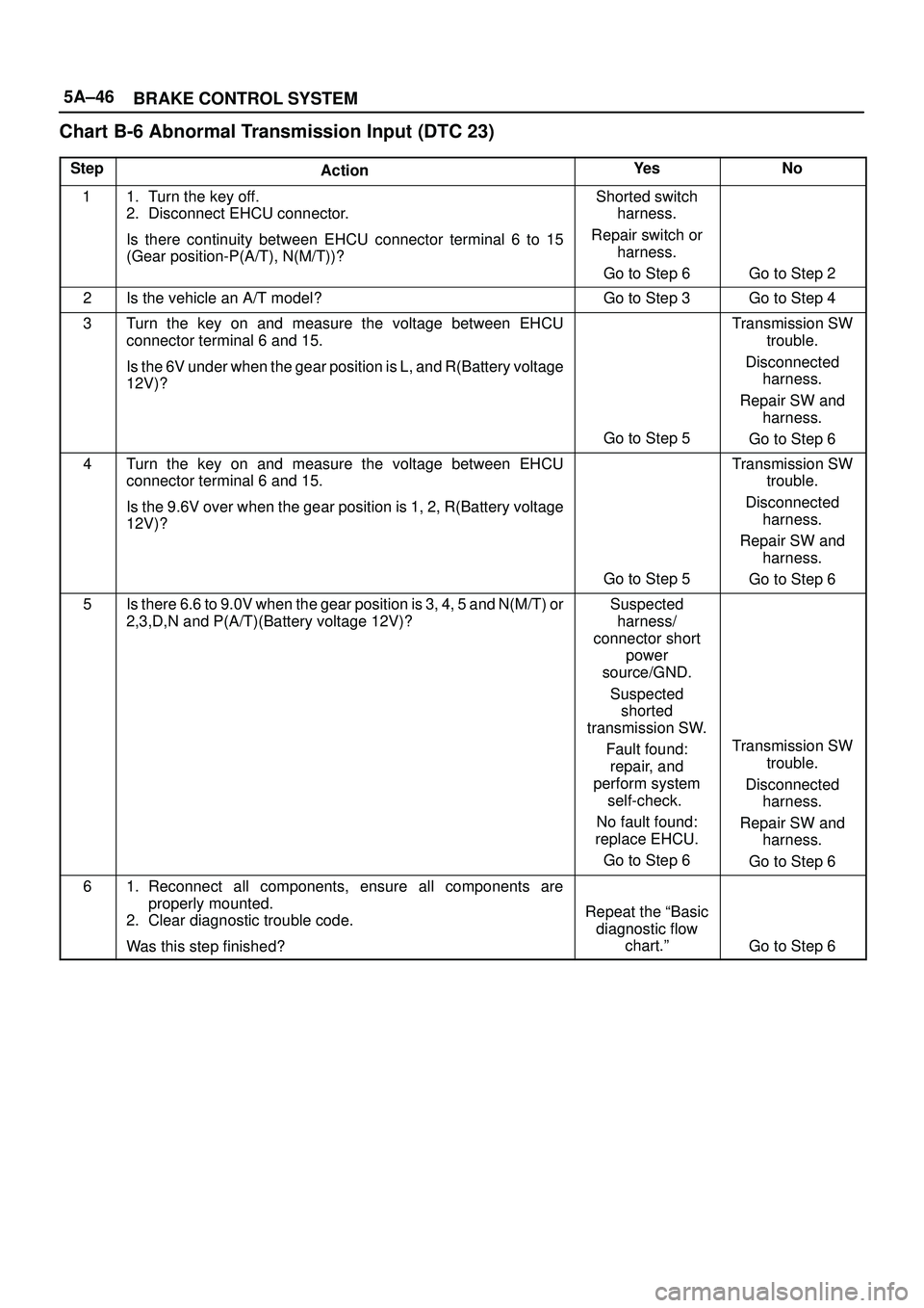 ISUZU TROOPER 1998  Service Repair Manual 5A±46
BRAKE CONTROL SYSTEM
Chart B-6 Abnormal Transmission Input (DTC 23)
StepActionYe sNo
11. Turn the key off.
2. Disconnect EHCU connector.
Is there continuity between EHCU connector terminal 6 to