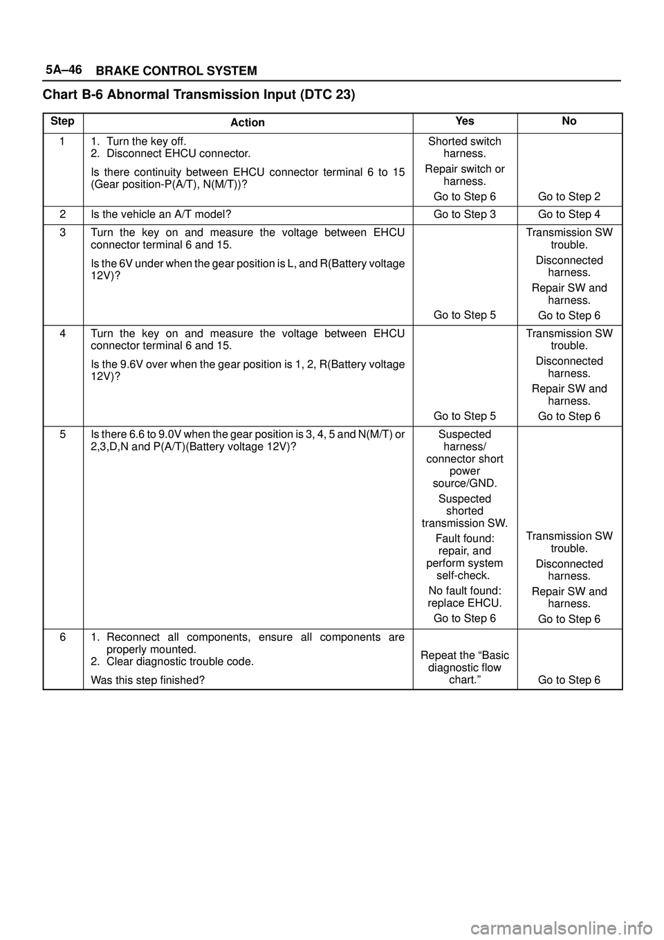 ISUZU TROOPER 1998  Service Repair Manual 5A±46
BRAKE CONTROL SYSTEM
Chart B-6 Abnormal Transmission Input (DTC 23)
StepActionYe sNo
11. Turn the key off.
2. Disconnect EHCU connector.
Is there continuity between EHCU connector terminal 6 to