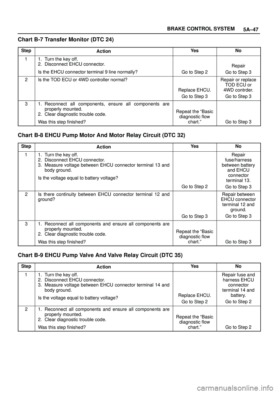 ISUZU TROOPER 1998  Service Repair Manual 5A±47 BRAKE CONTROL SYSTEM
Chart B-7 Transfer Monitor (DTC 24)
StepActionYe sNo
11. Turn the key off.
2. Disconnect EHCU connector.
Is the EHCU connector terminal 9 line normally?
Go to Step 2
Repair