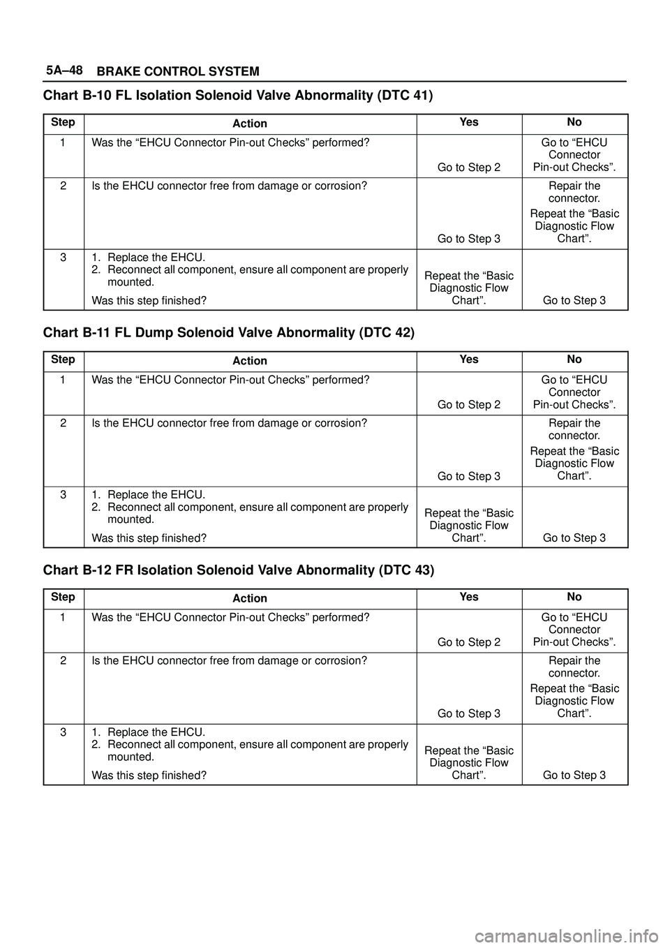 ISUZU TROOPER 1998  Service Repair Manual 5A±48
BRAKE CONTROL SYSTEM
Chart B-10 FL Isolation Solenoid Valve Abnormality (DTC 41)
StepActionYe sNo
1Was the ªEHCU Connector Pin-out Checksº performed?
Go to Step 2
Go to ªEHCU
Connector
Pin-o