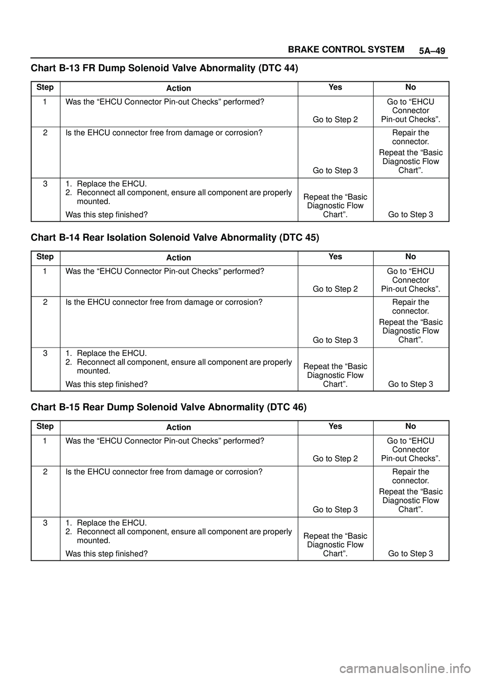 ISUZU TROOPER 1998  Service Repair Manual 5A±49 BRAKE CONTROL SYSTEM
Chart B-13 FR Dump Solenoid Valve Abnormality (DTC 44)
StepActionYe sNo
1Was the ªEHCU Connector Pin-out Checksº performed?
Go to Step 2
Go to ªEHCU
Connector
Pin-out Ch