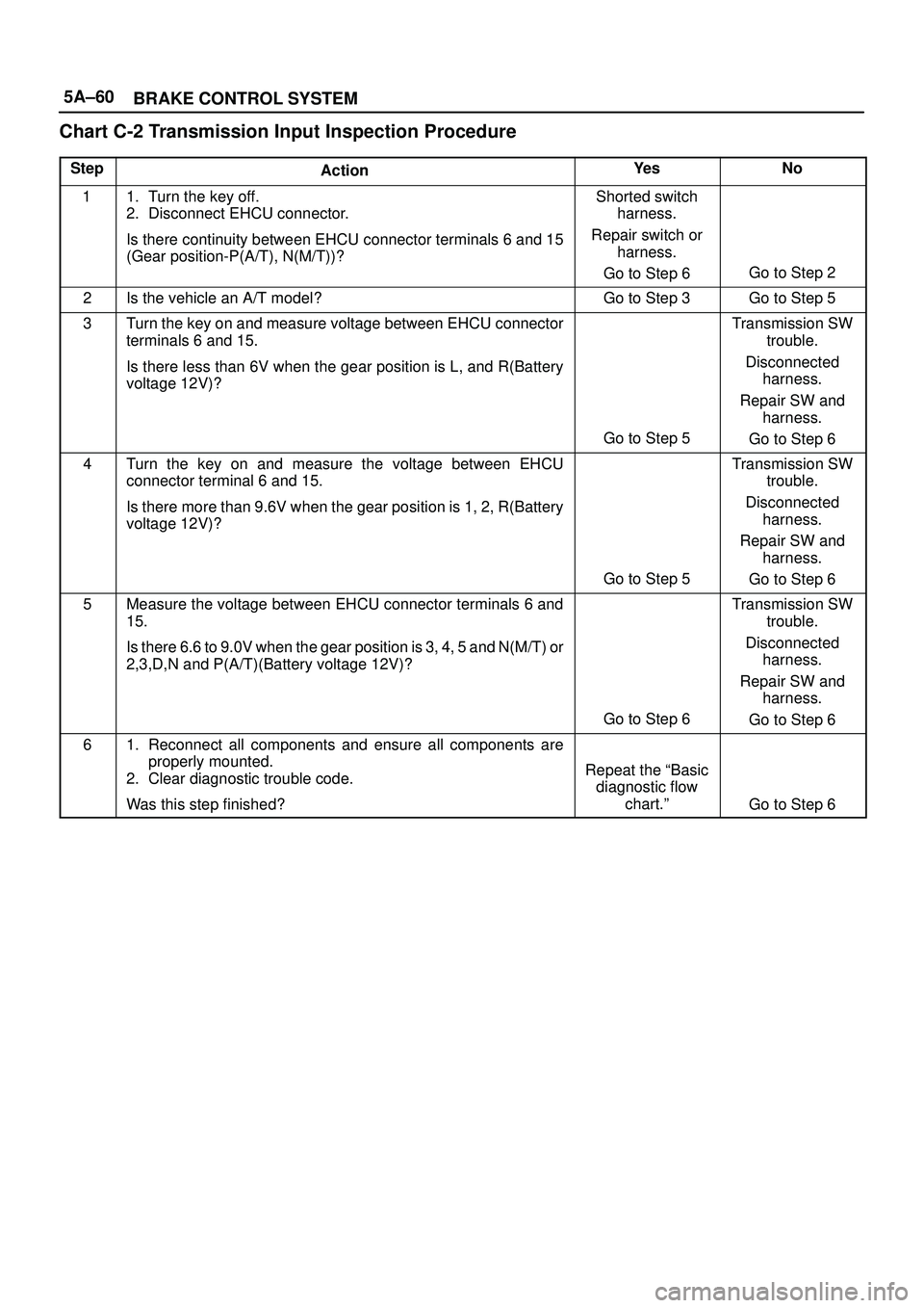 ISUZU TROOPER 1998  Service Repair Manual 5A±60
BRAKE CONTROL SYSTEM
Chart C-2 Transmission Input Inspection Procedure
StepActionYe sNo
11. Turn the key off.
2. Disconnect EHCU connector.
Is there continuity between EHCU connector terminals 