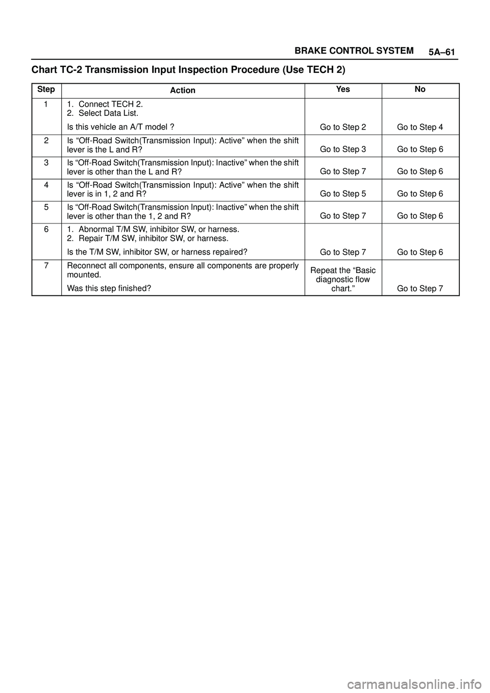 ISUZU TROOPER 1998  Service Repair Manual 5A±61 BRAKE CONTROL SYSTEM
Chart TC-2 Transmission Input Inspection Procedure (Use TECH 2)
StepActionYe sNo
11. Connect TECH 2.
2. Select Data List.
Is this vehicle an A/T model ?
Go to Step 2Go to S