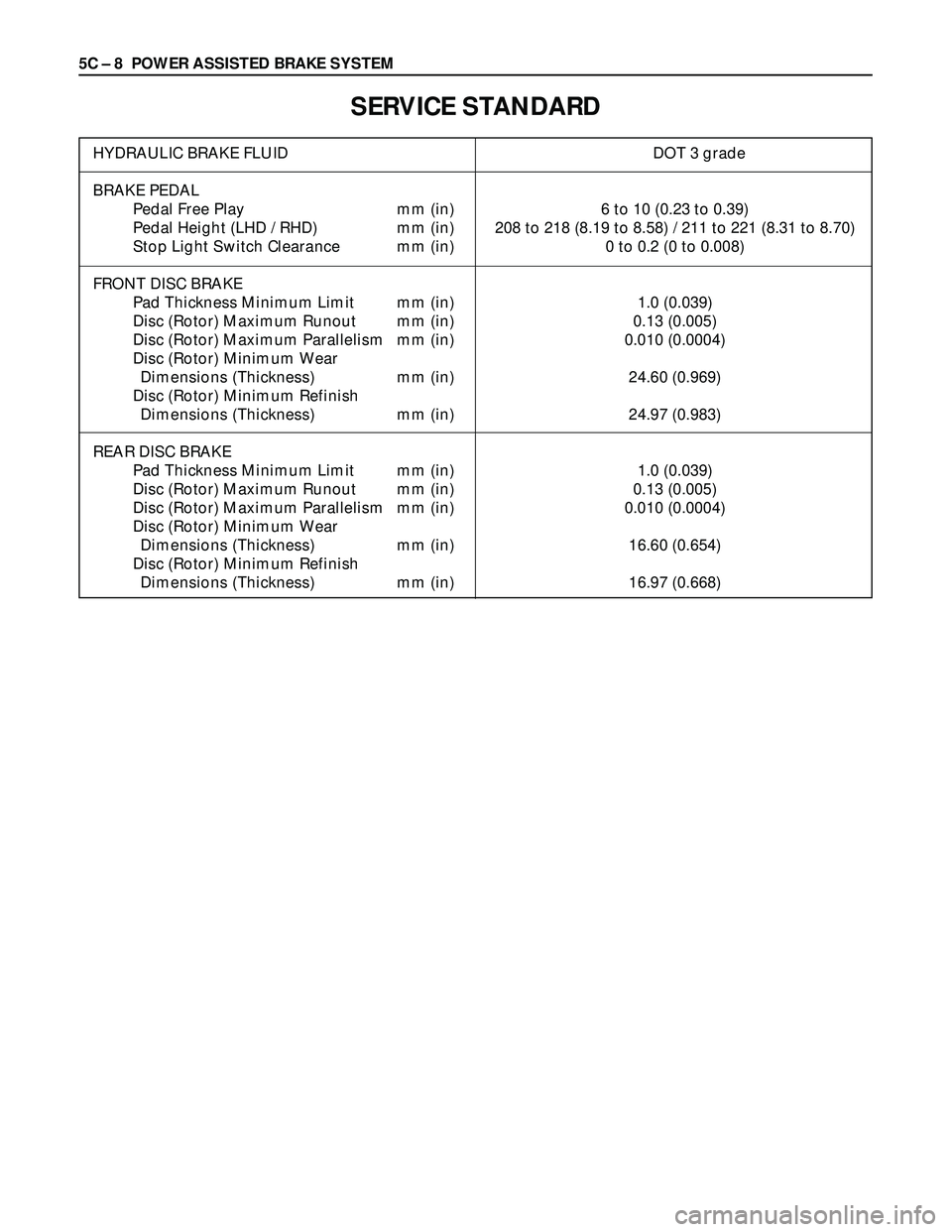 ISUZU TROOPER 1998  Service Repair Manual 5C – 8 POWER ASSISTED BRAKE SYSTEM
SERVICE STANDARD
HYDRAULIC BRAKE FLUID DOT 3 grade
BRAKE PEDAL
Pedal Free Play mm (in) 6 to 10 (0.23 to 0.39)
Pedal Height (LHD / RHD) mm (in) 208 to 218 (8.19 to 