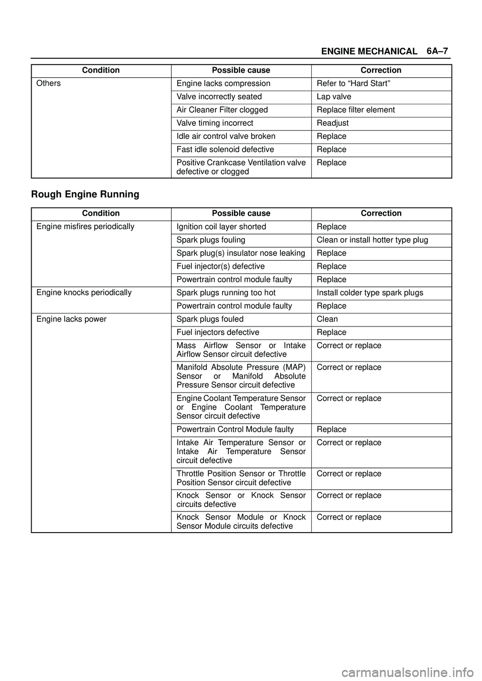 ISUZU TROOPER 1998  Service Repair Manual 6A±7
ENGINE MECHANICAL
Condition CorrectionPossible cause
OthersEngine lacks compressionRefer to ªHard Startº
Valve incorrectly seatedLap valve
Air Cleaner Filter cloggedReplace filter element
Valv