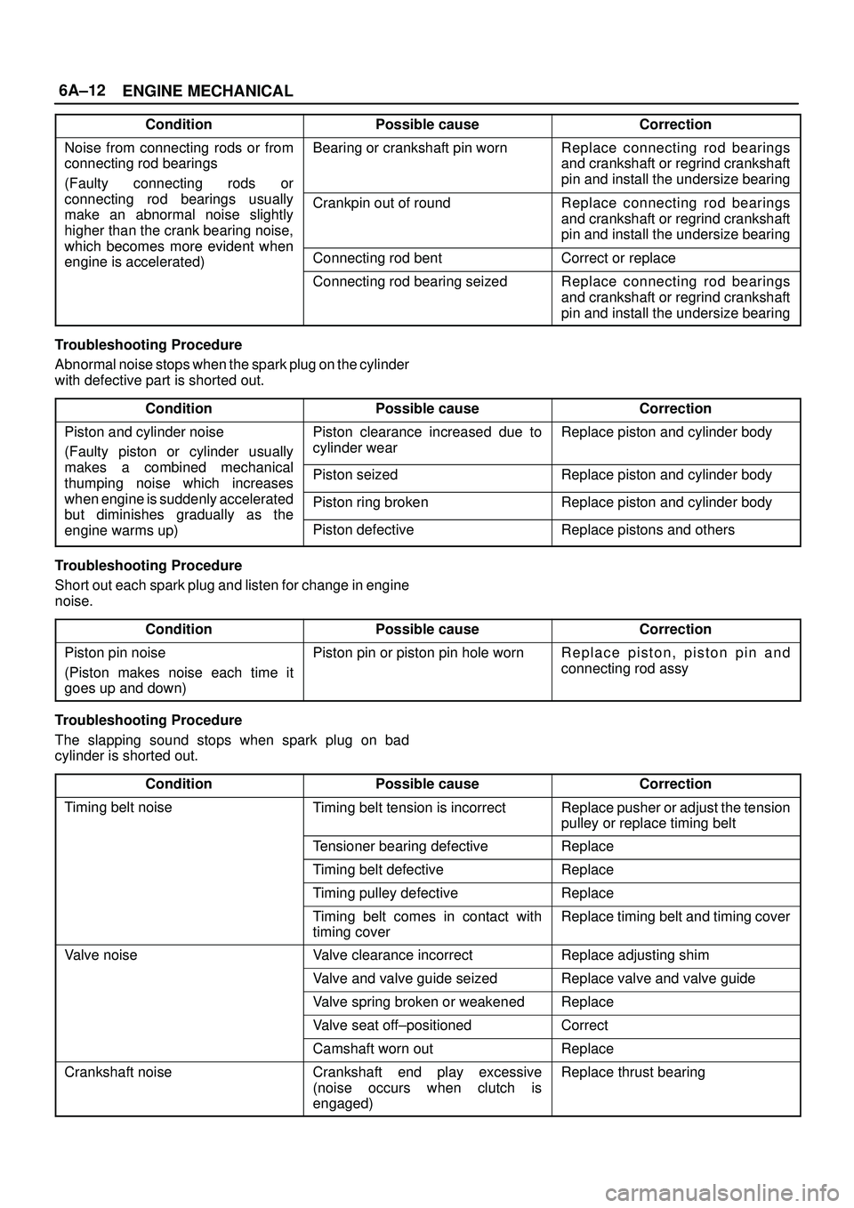 ISUZU TROOPER 1998  Service Repair Manual 6A±12
ENGINE MECHANICAL
ConditionPossible causeCorrection
Noise from connecting rods or from
connecting rod bearings
(Faulty connecting rods orBearing or crankshaft pin wornReplace connecting rod bea